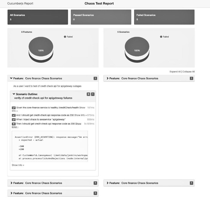 Chaos Testing Report