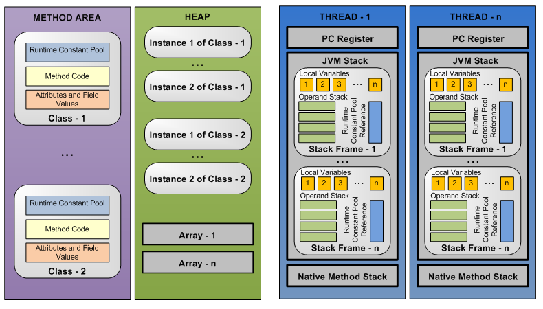 Что такое runtime data areas